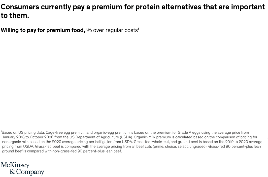 Consumers currently pay a premium for protein alternatives that are important to them.